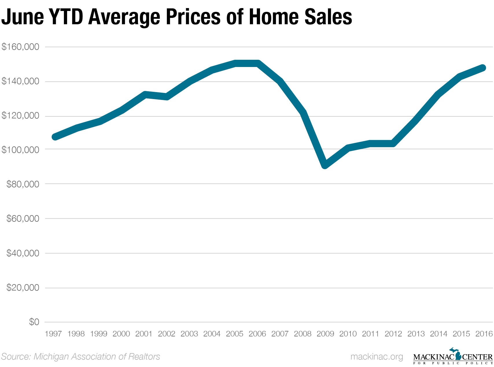 A Quick Brief on the Housing Recovery in Michigan [Mackinac Center]
